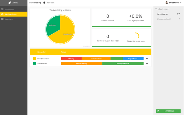 Scrum insights for team performance using trello as a backend