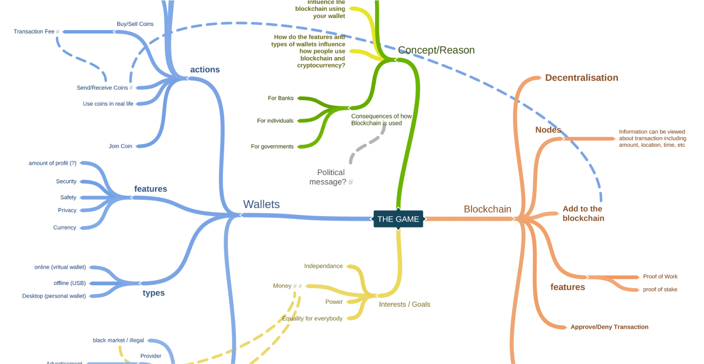 mind map research into blockchain and wallets